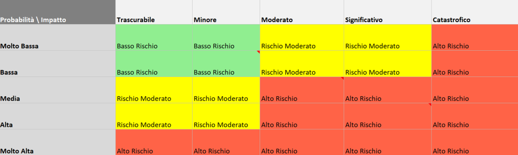 Semplice esempio di matrice di rischio