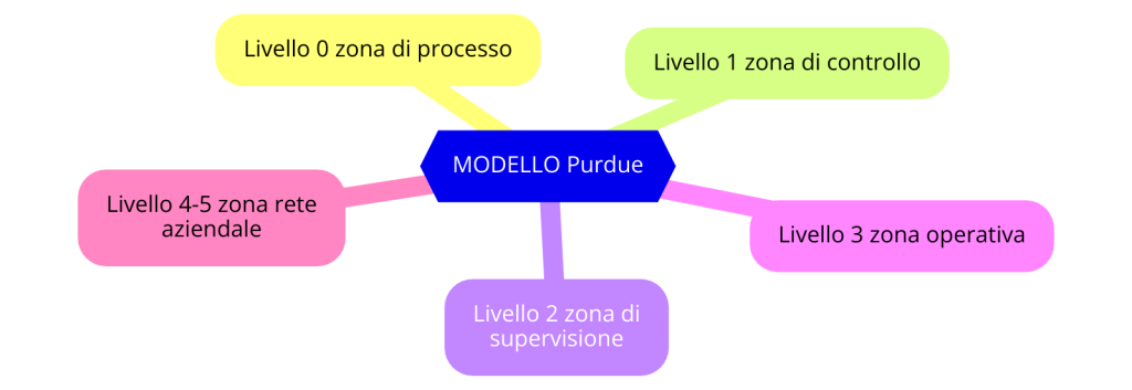 Modello Purdue